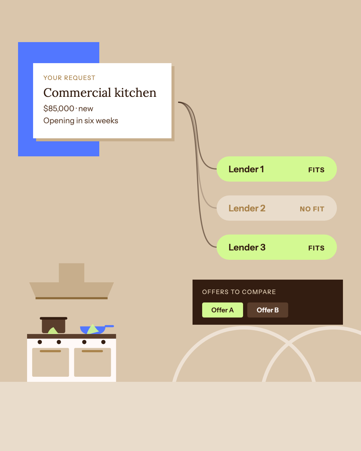 Illustration: requests for a commercial kitchen, dental equipment and a CNC machine are each matched to the lenders that fit, and offers come back to compare.